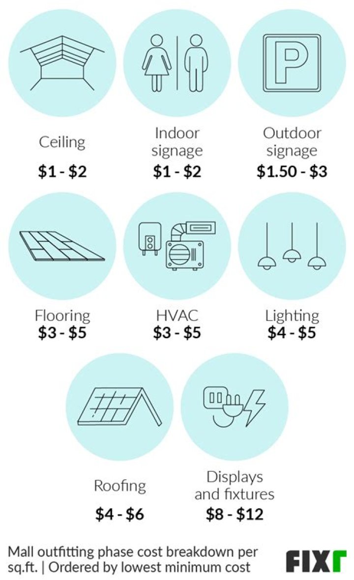 How much does it cost to build a shopping center?
