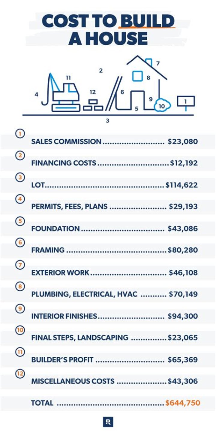 How much does it cost to buy land and build a house?