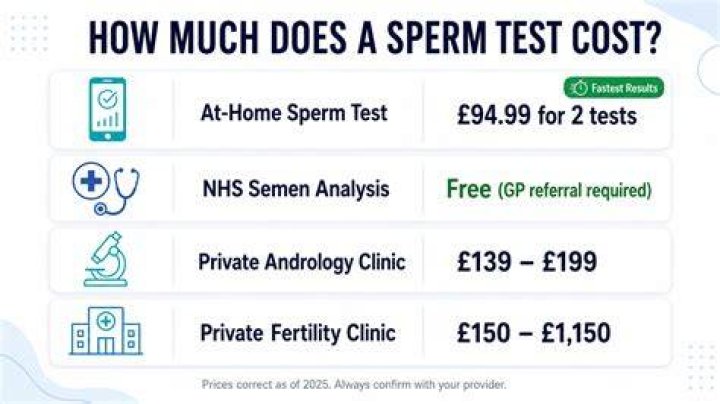 How much does it cost to buy sperm?