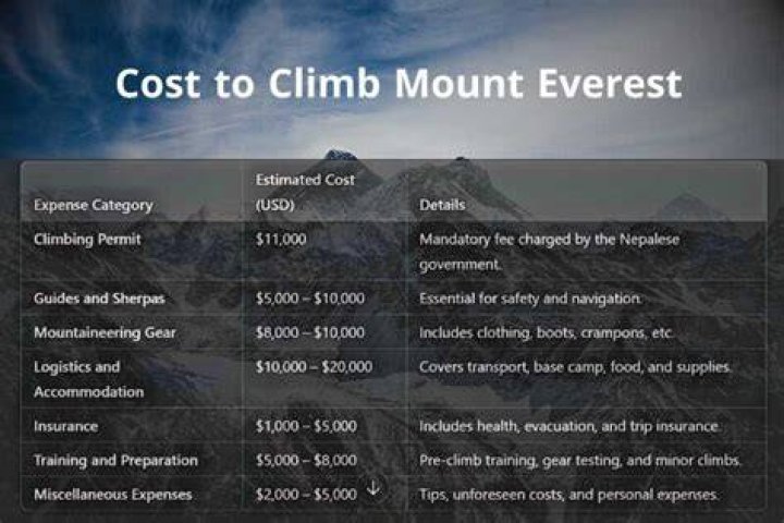 How much does it cost to climb Everest?
