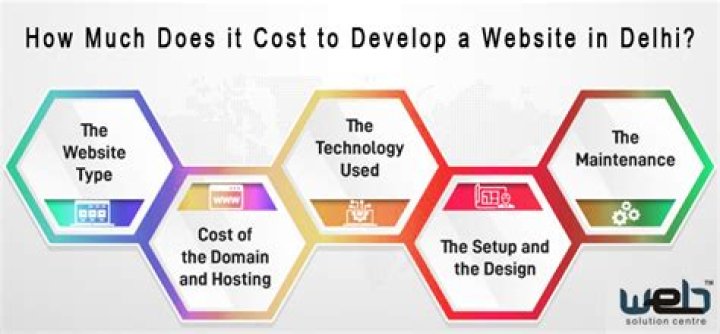 How much does it cost to develop a website for a small business?