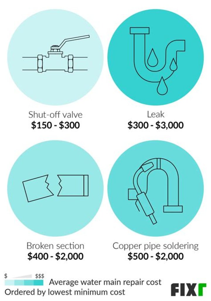 How much does it cost to fix a water line break?