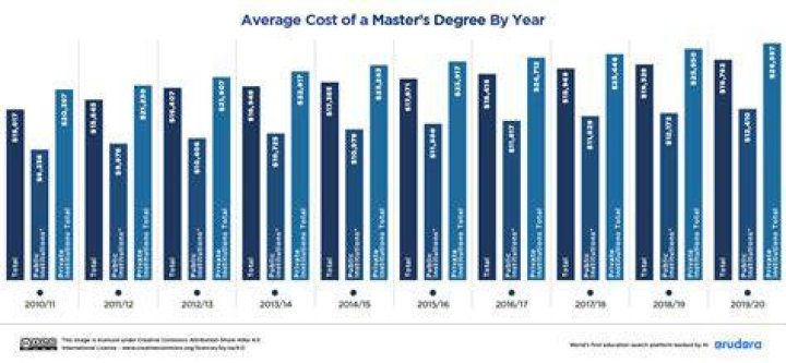 How much does it cost to get a degree in herpetology?
