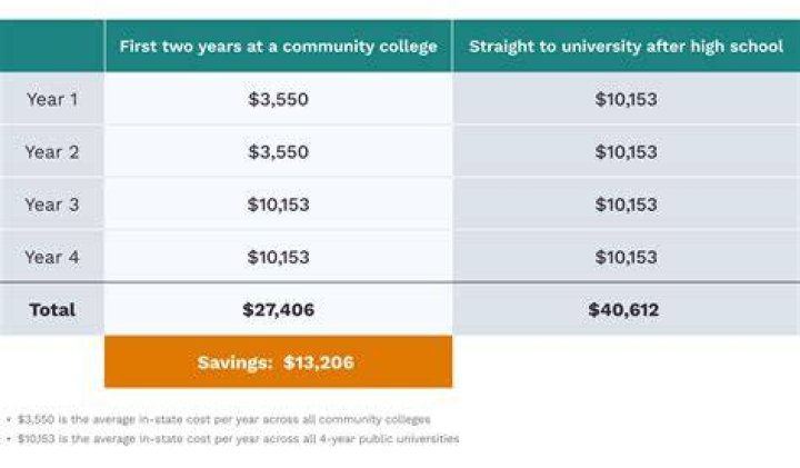 How much does it cost to go to community college in Arizona?
