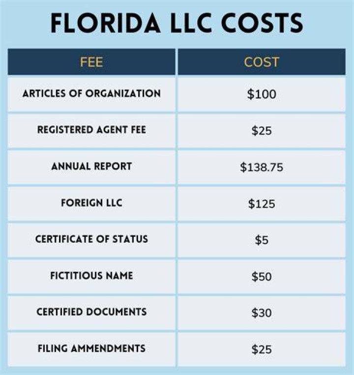 How much does it cost to go to Florida out of state?