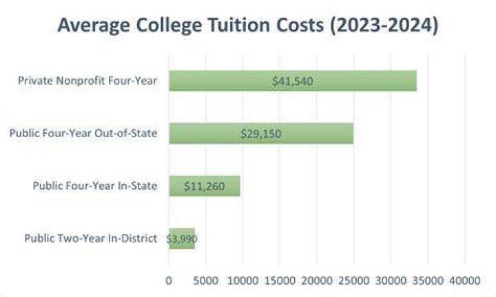 How much does it cost to go to Iowa University for 4 years?