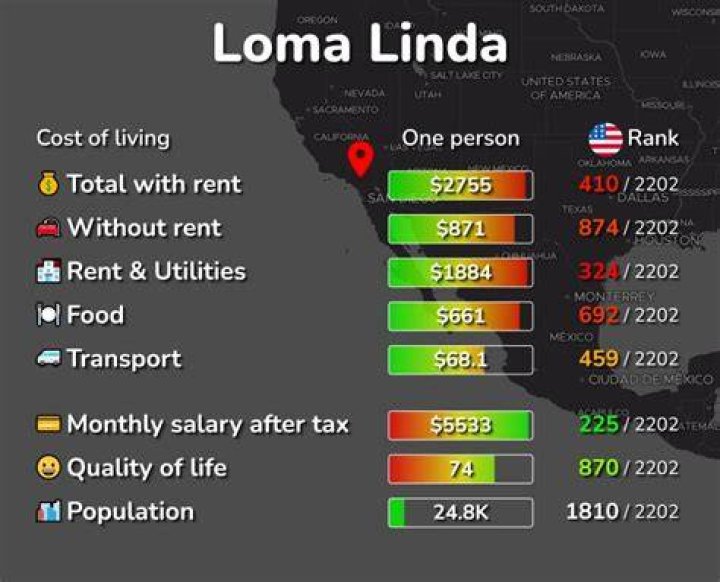 How much does it cost to go to Loma Linda?