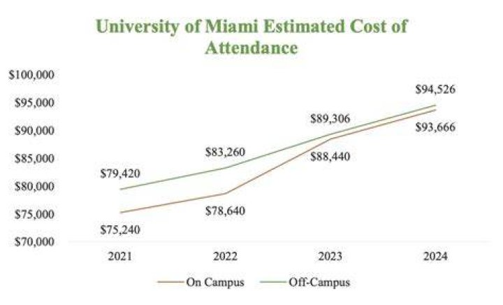 How much does it cost to go to the University of Miami each year?