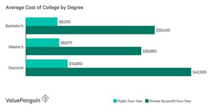 How much does it cost to go to University of Houston for 4 years?