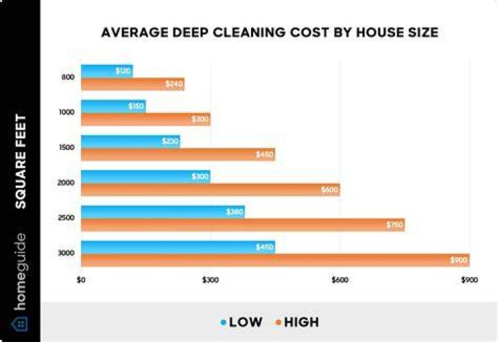 How much does it cost to have a 1500 square foot house cleaned?