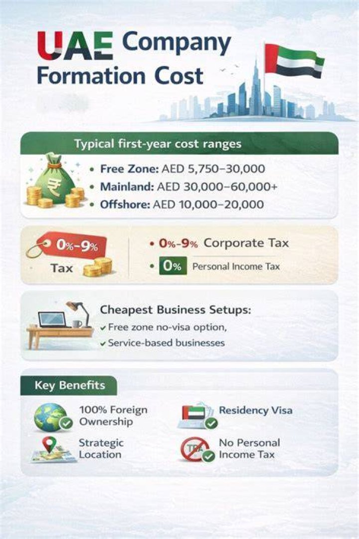 How much does it cost to incorporate a company in UAE?