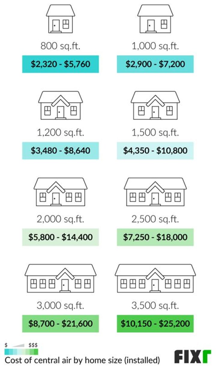 How much does it cost to install a cooling system in a house?