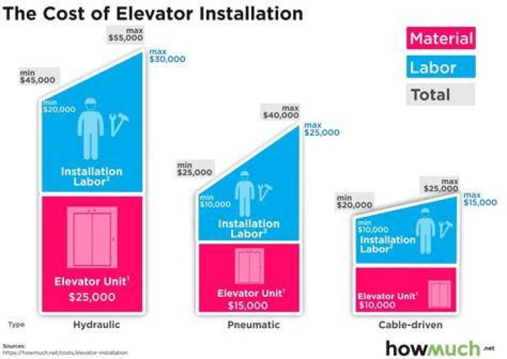 How much does it cost to install an elevator in a commercial building?