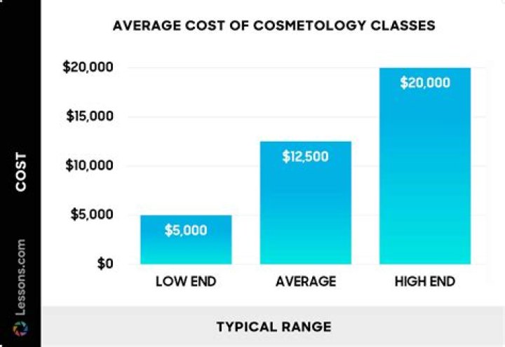 How much does it cost to learn cosmetology?