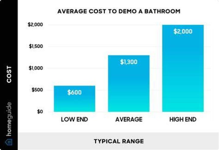 How much does it cost to make a demo?