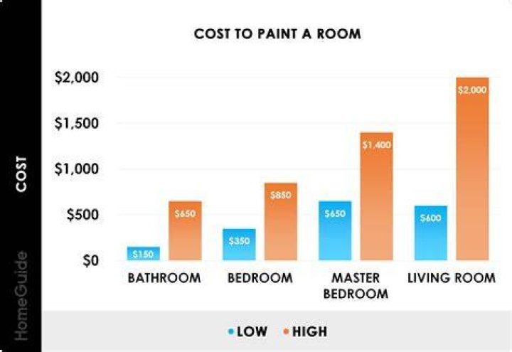 How much does it cost to paint an empty house?