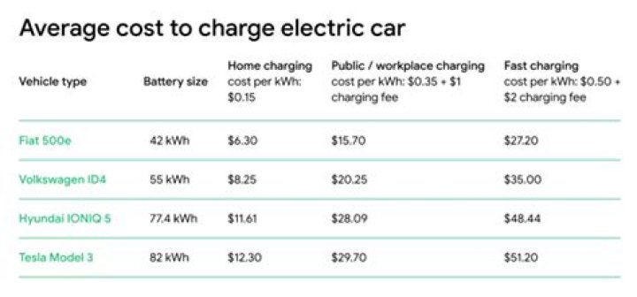 How much does it cost to plug-in an electric car?