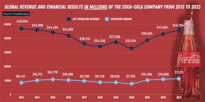 How much does it cost to produce a Coca Cola?