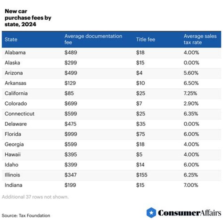 How much does it cost to register a new used car in California?