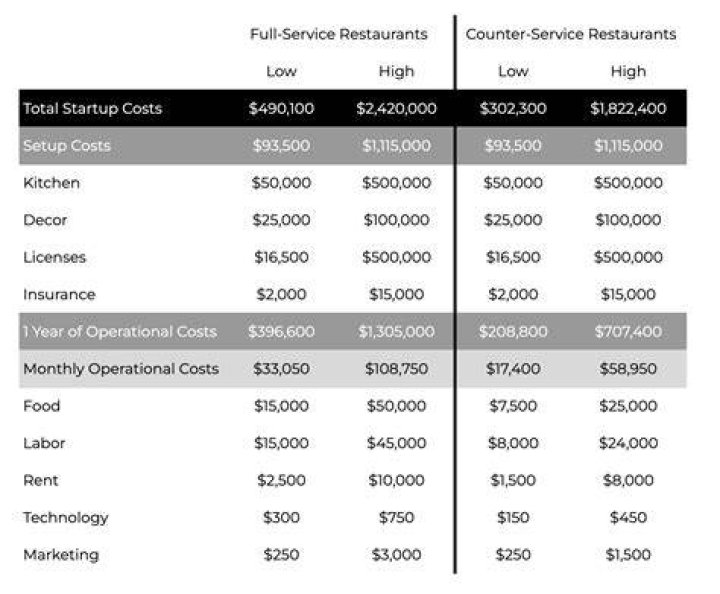 How much does it cost to set up a restaurant?