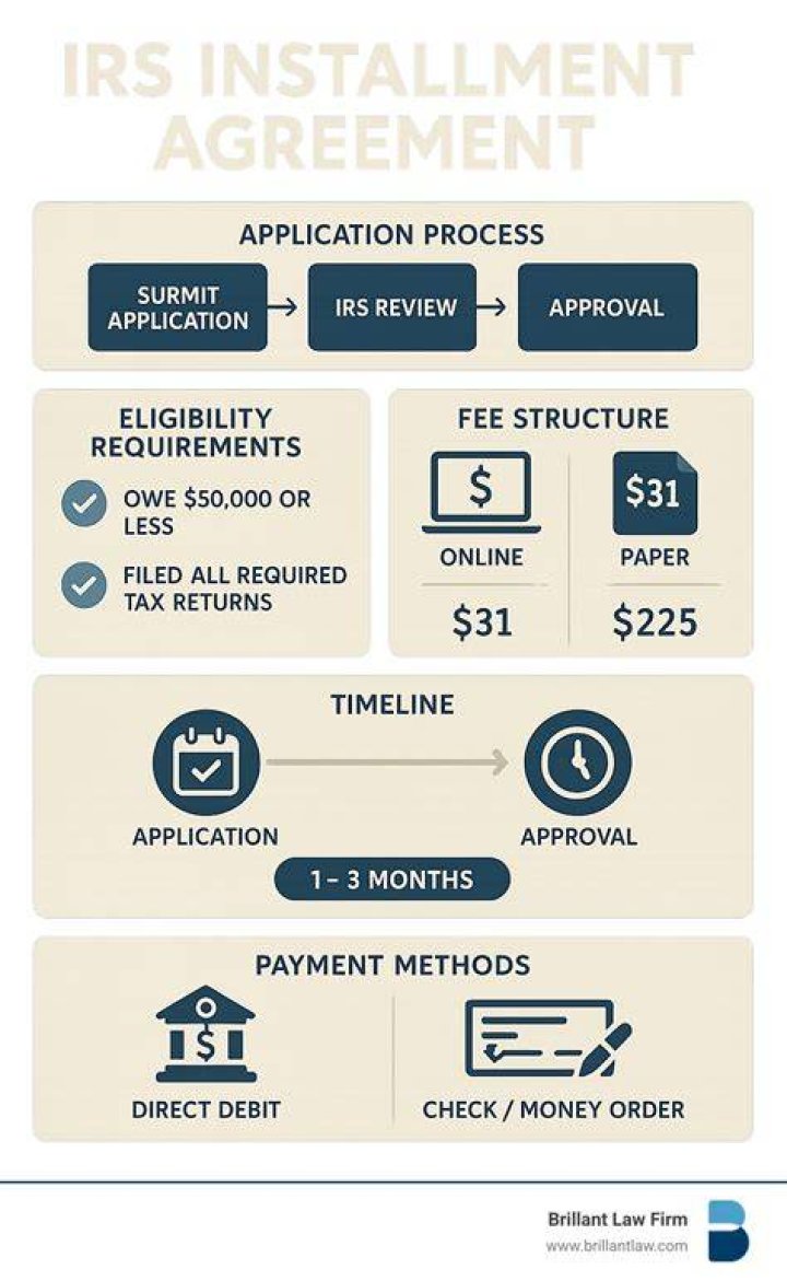 How much does it cost to set up an installment agreement with the IRS?