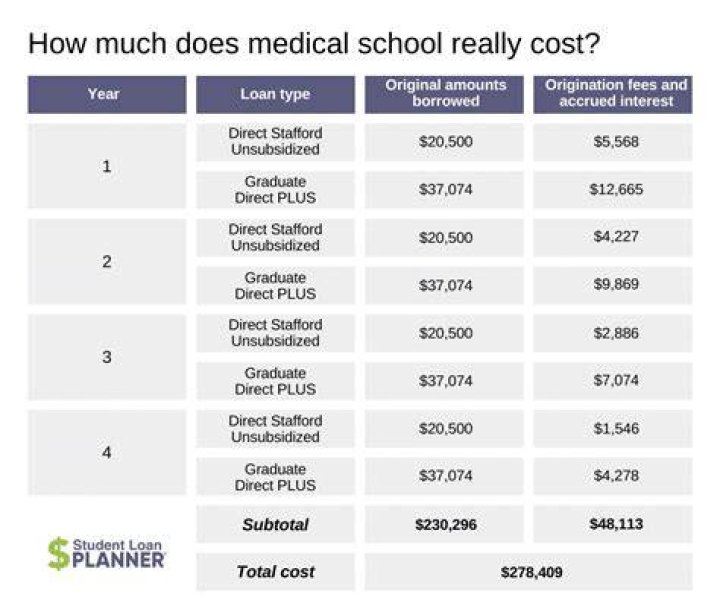 How much does it cost to study medicine in Ghana?