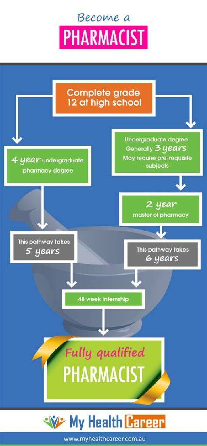 How much does it take to become a pharmacist?