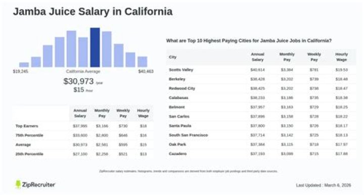How much does Jamba Juice pay an hour?