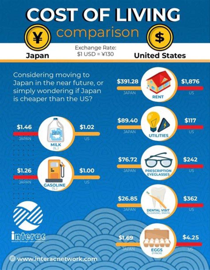How much does living as a student cost?