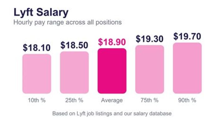 How much does LYFT pay in Phoenix?