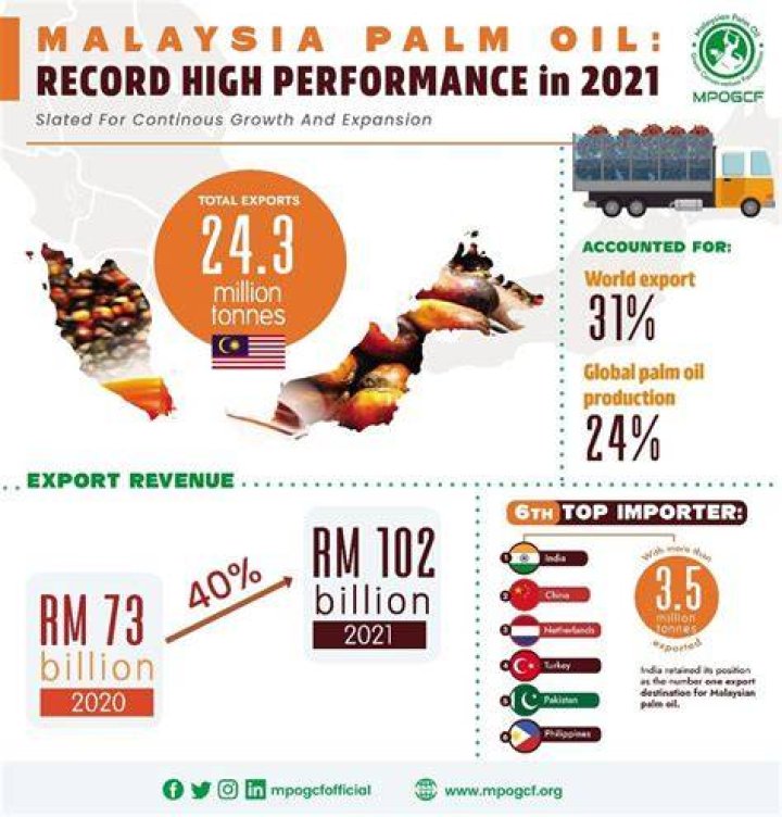 How much does Malaysia export palm oil?
