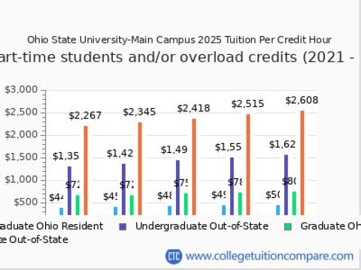 How Much Does Ohio State University cost yearly?
