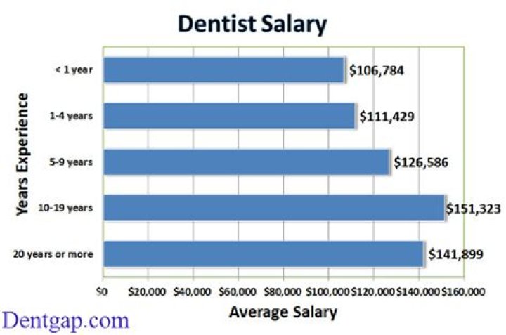 How much does pediatric dentist earn?