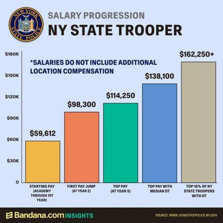 How much does Pennsylvania state troopers make?