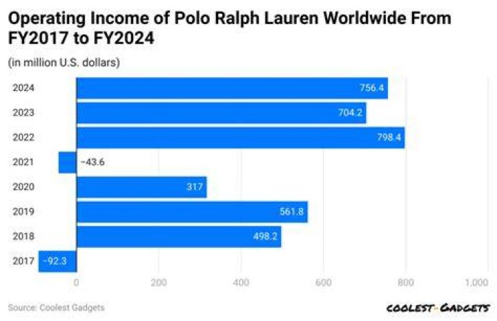 How much does Ralph Lauren make an hour?