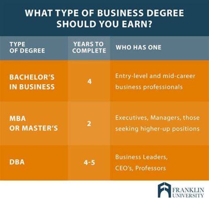 How much does someone make with a business management degree?