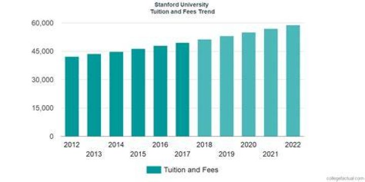 How much does Stanford cost per quarter?