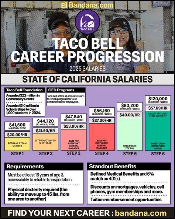 How much does Taco Bell pay an Hour 2020?