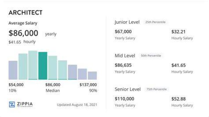 How much does the average architect earn per year?