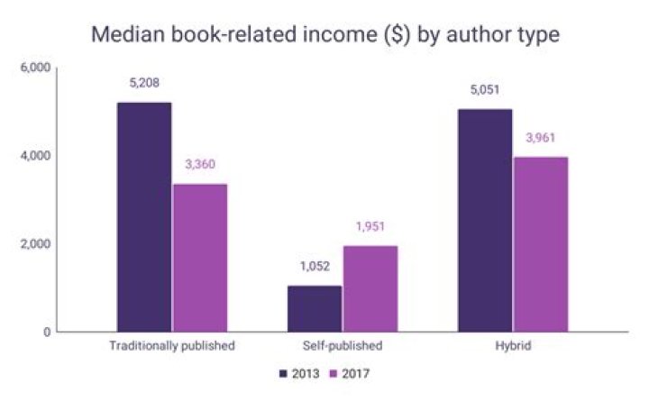 How much does the average author make a year?