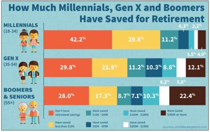 How much does the average baby boomer have in retirement savings?