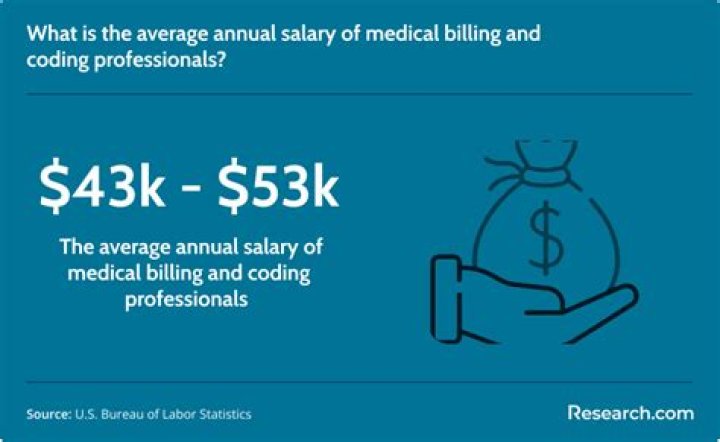 How much does the average coding job pay?