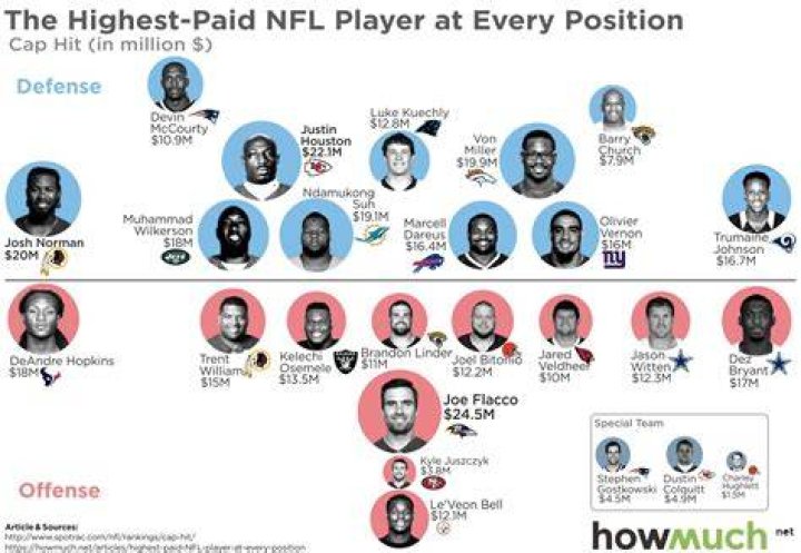 How much does the average NFL quarterback make?