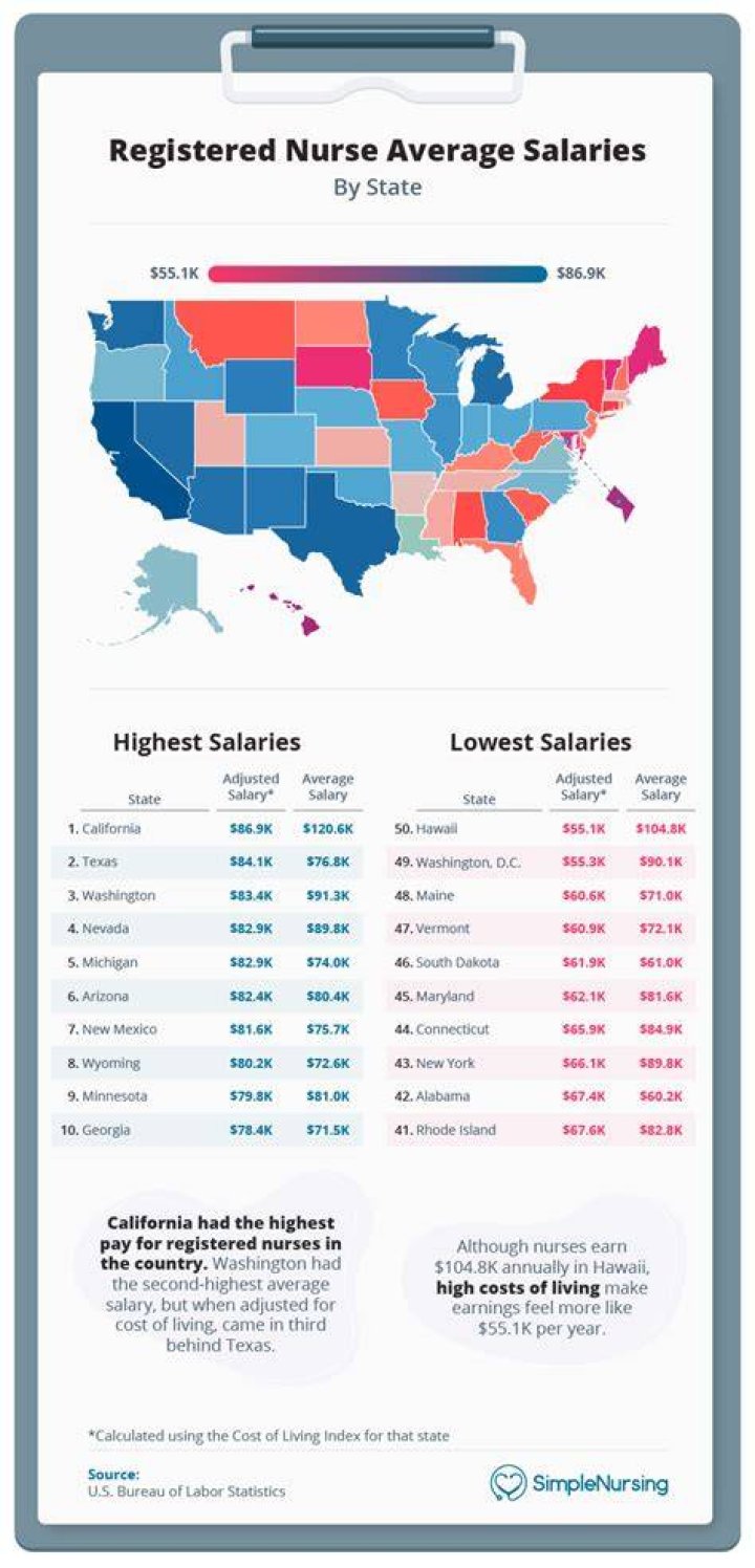 How much does the average nurse make in America?