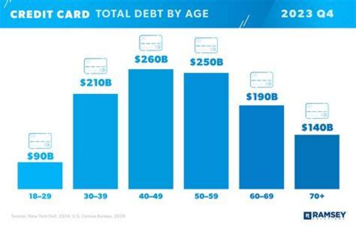 How much does the average person have in credit card debt?