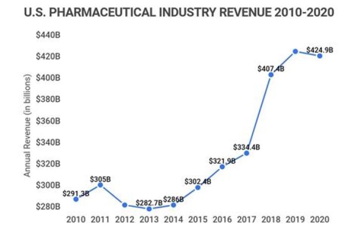 How much does the average pharmaceutical rep make?
