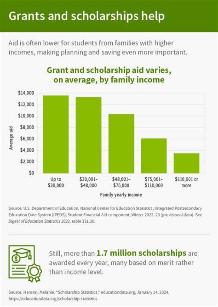 How much does the average student earn in scholarships?