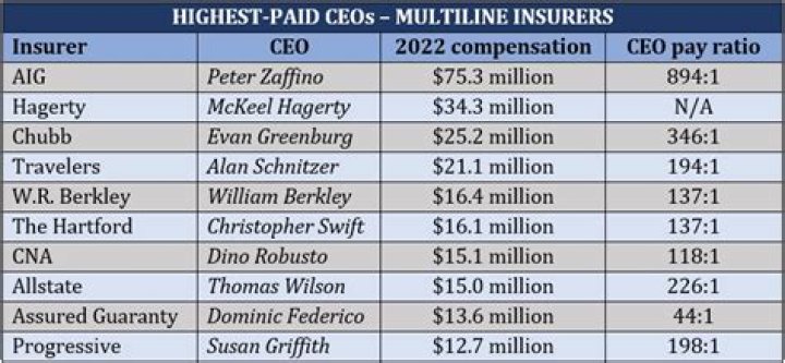 How much does the CEO of the National Trust earn?