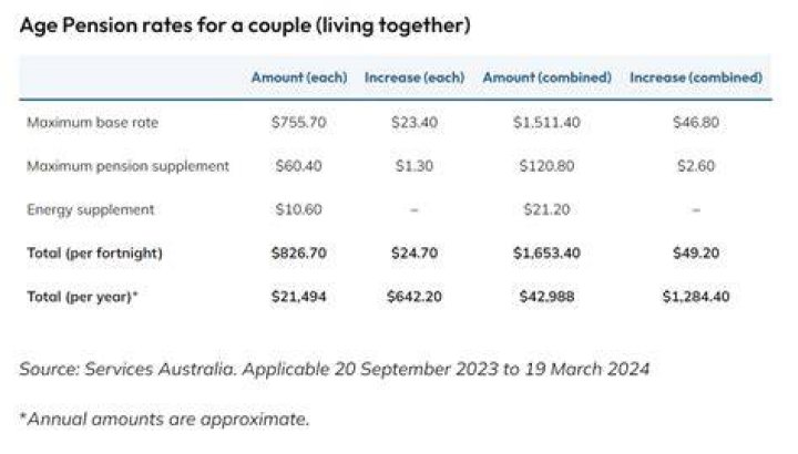 How much does the full aged pension pay per fortnight?