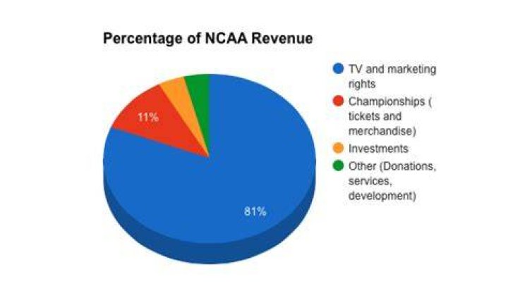 How much does the NCAA make from basketball?
